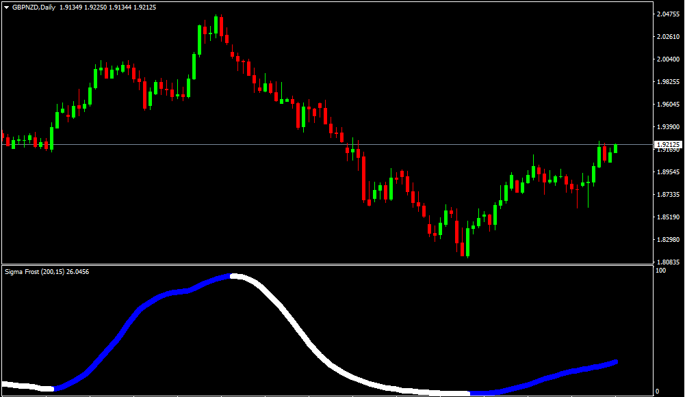 Indicador Forex Sigma Frost