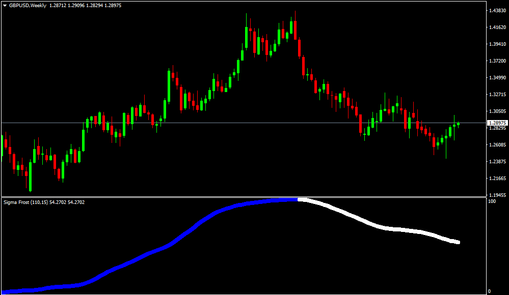 Indicador Forex Sigma Frost