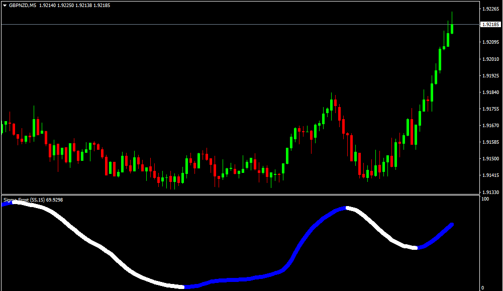 Indicador Forex Sigma Frost