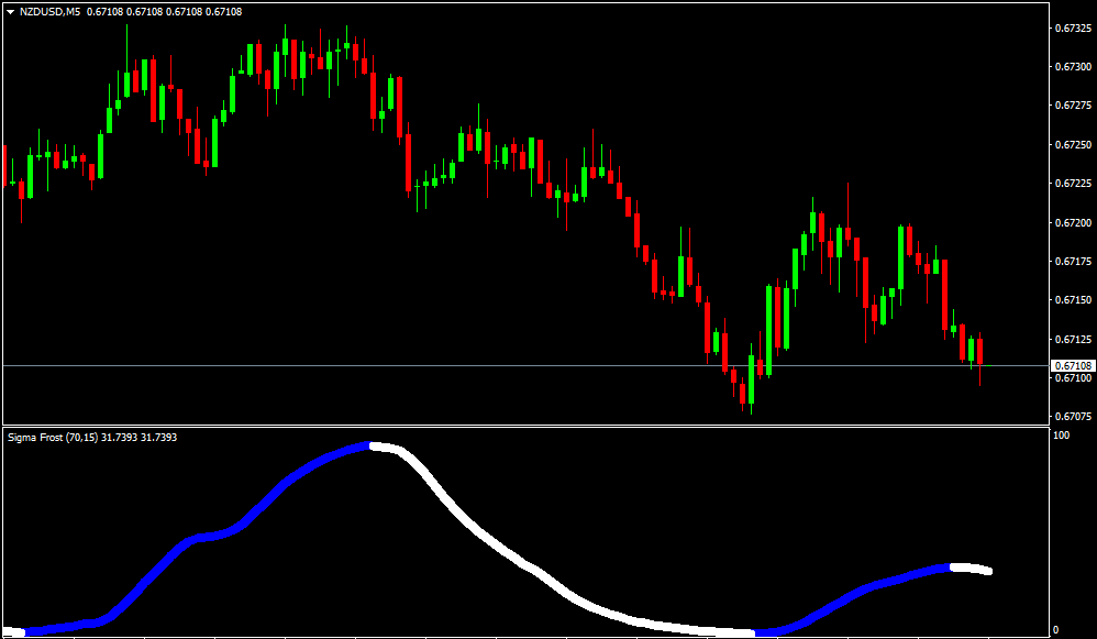 Indicador Forex Sigma Frost