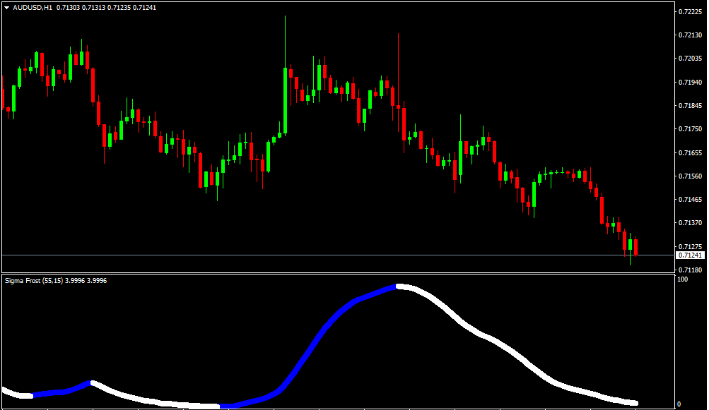 Indicador Forex Sigma Frost