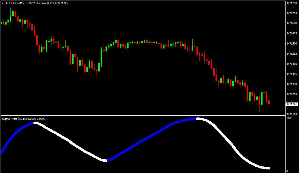 Indicador Forex Sigma Frost