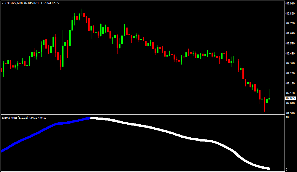 Indicador Forex Sigma Frost