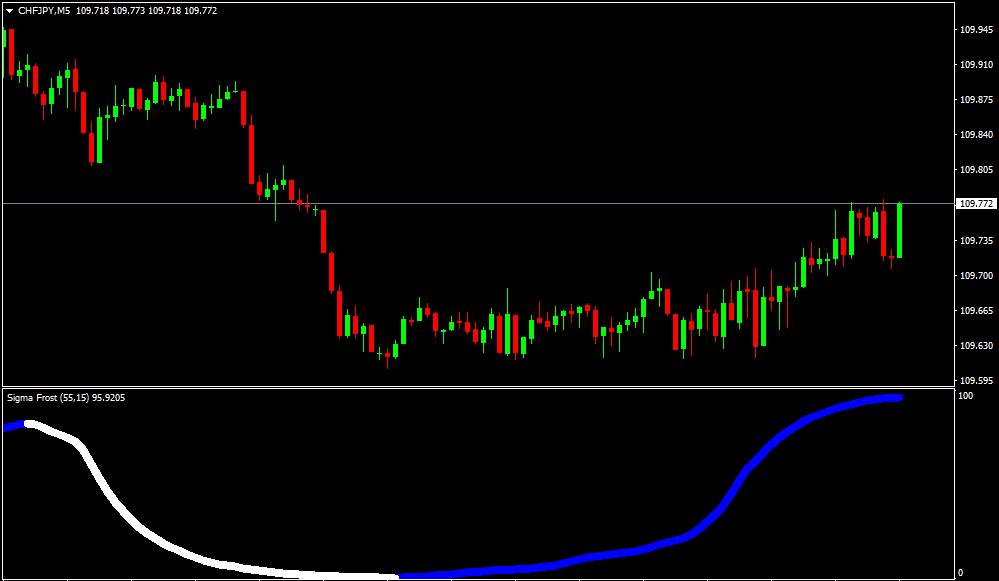 Indicador Forex Sigma Frost