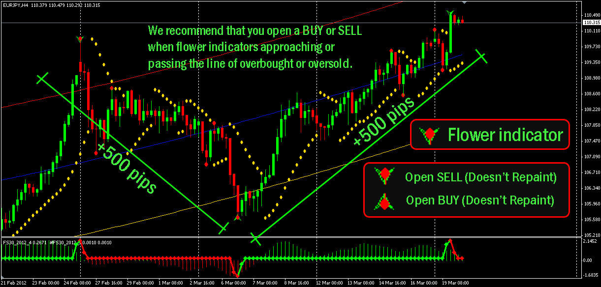 Super Sinal de Forex 30