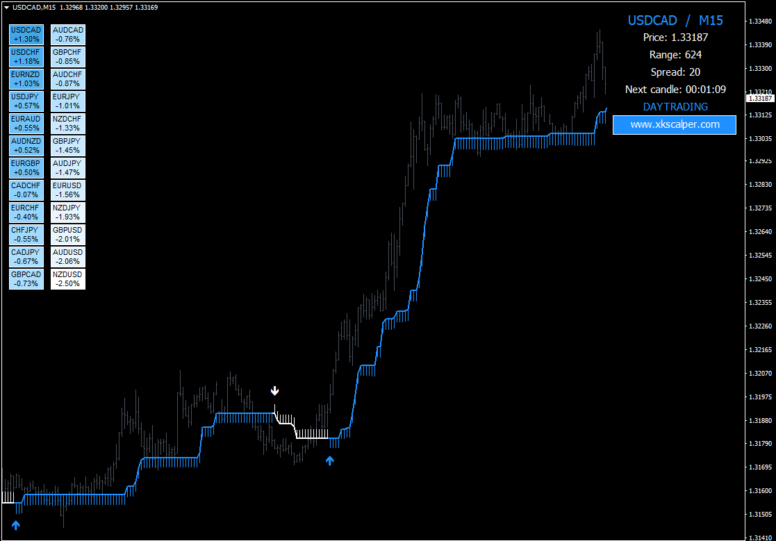 Forex X Kinetic Scalper Strategy
