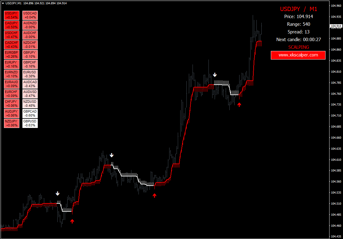 Forex X Kinetic Scalper Strategy