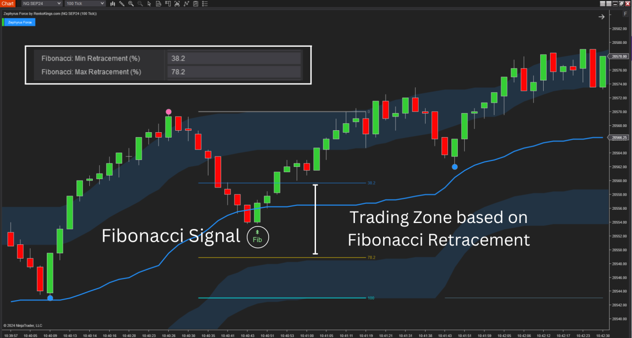 Zephyrus Force génère un signal Fib
