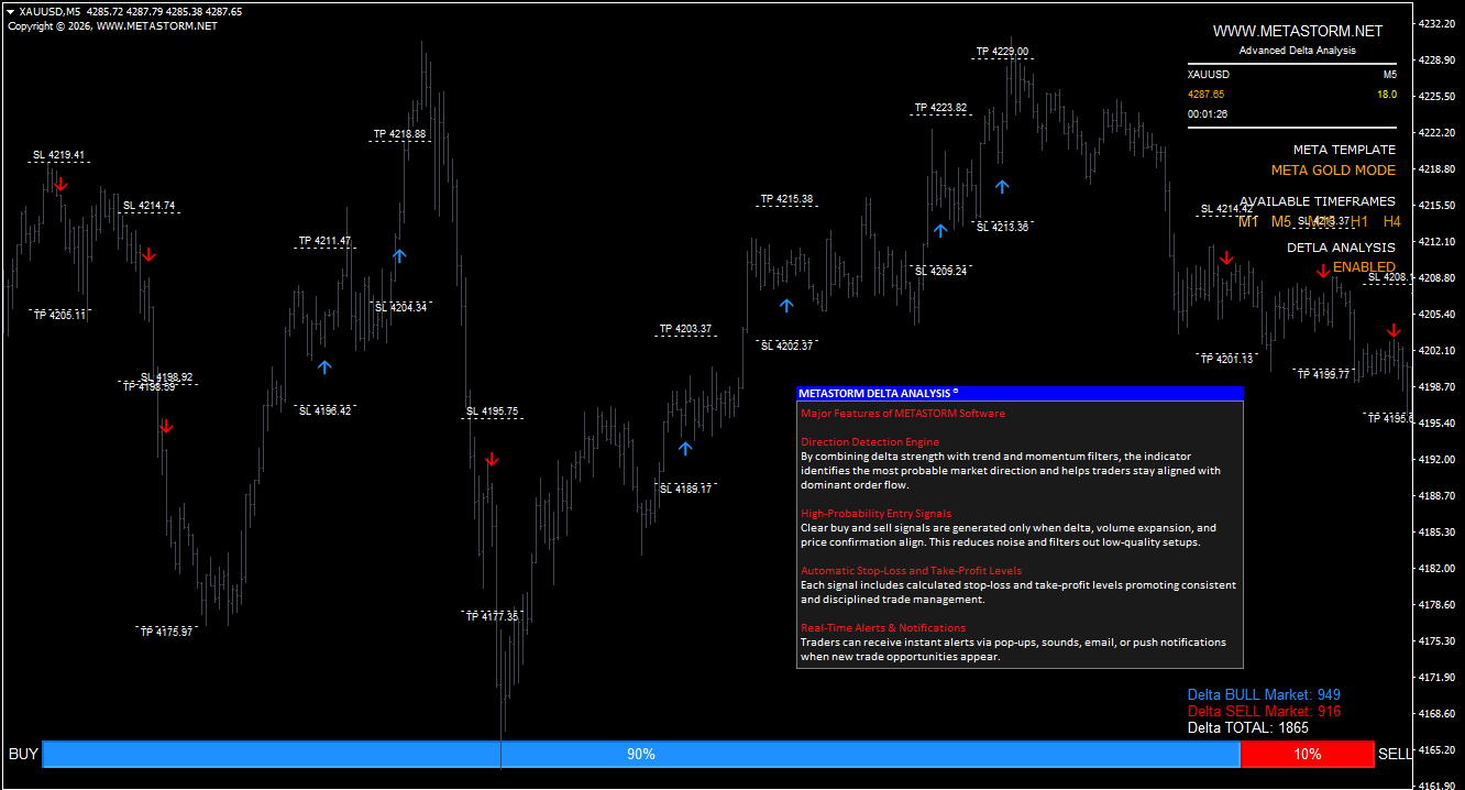 Système de trading Meta Storm Premium