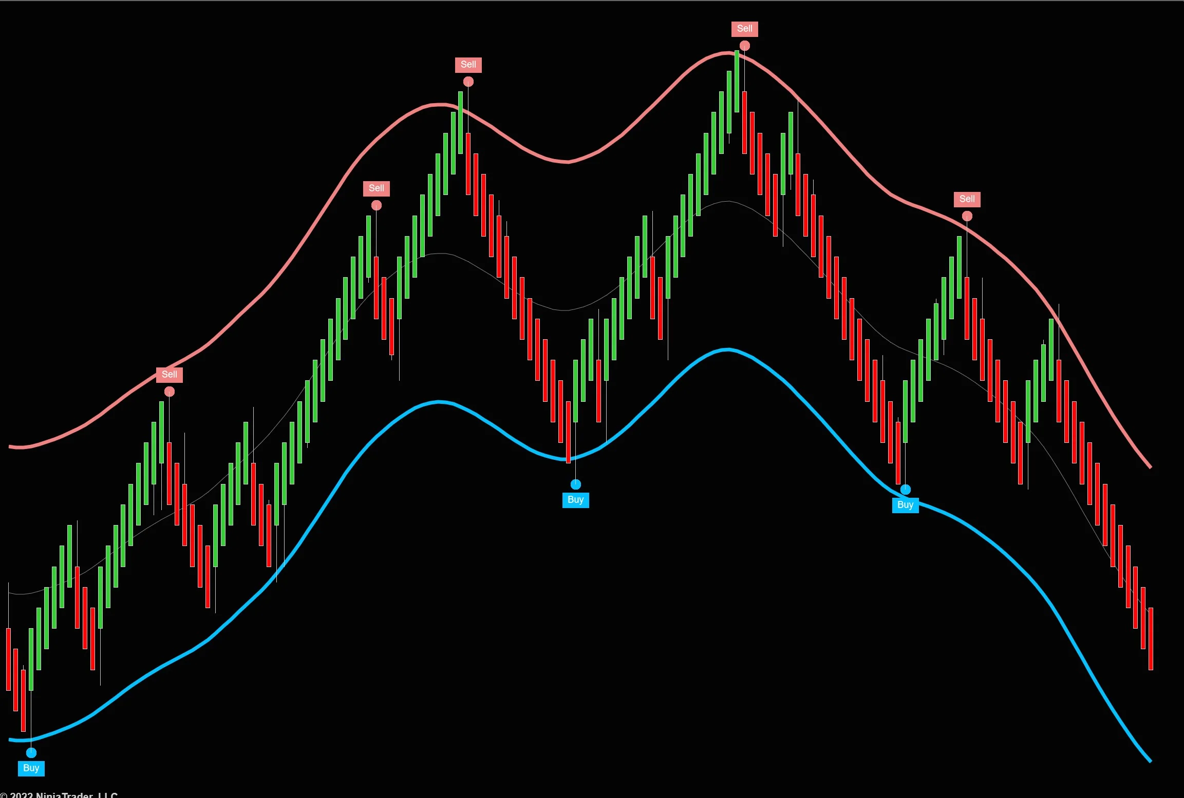 Crazy TMA Bands Scalper (NinjaTrader)