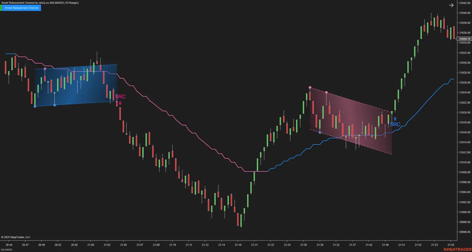 Smart Retracement Channel NT8