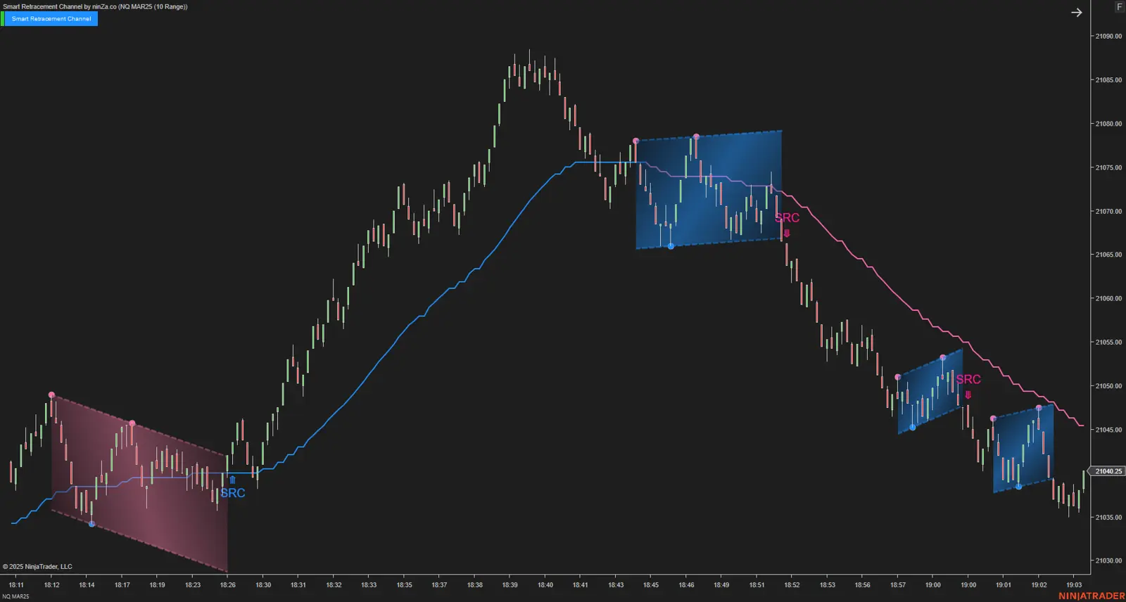 Smart Retracement Channel NT8