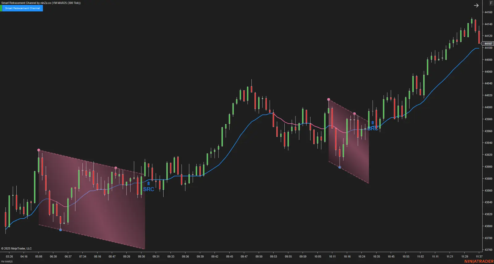 Smart Retracement Channel NT8