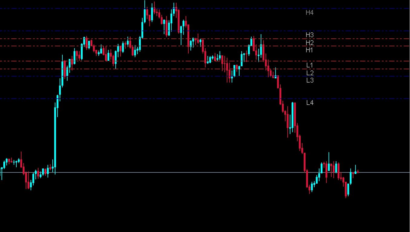 Camarilla Pivots Indicator