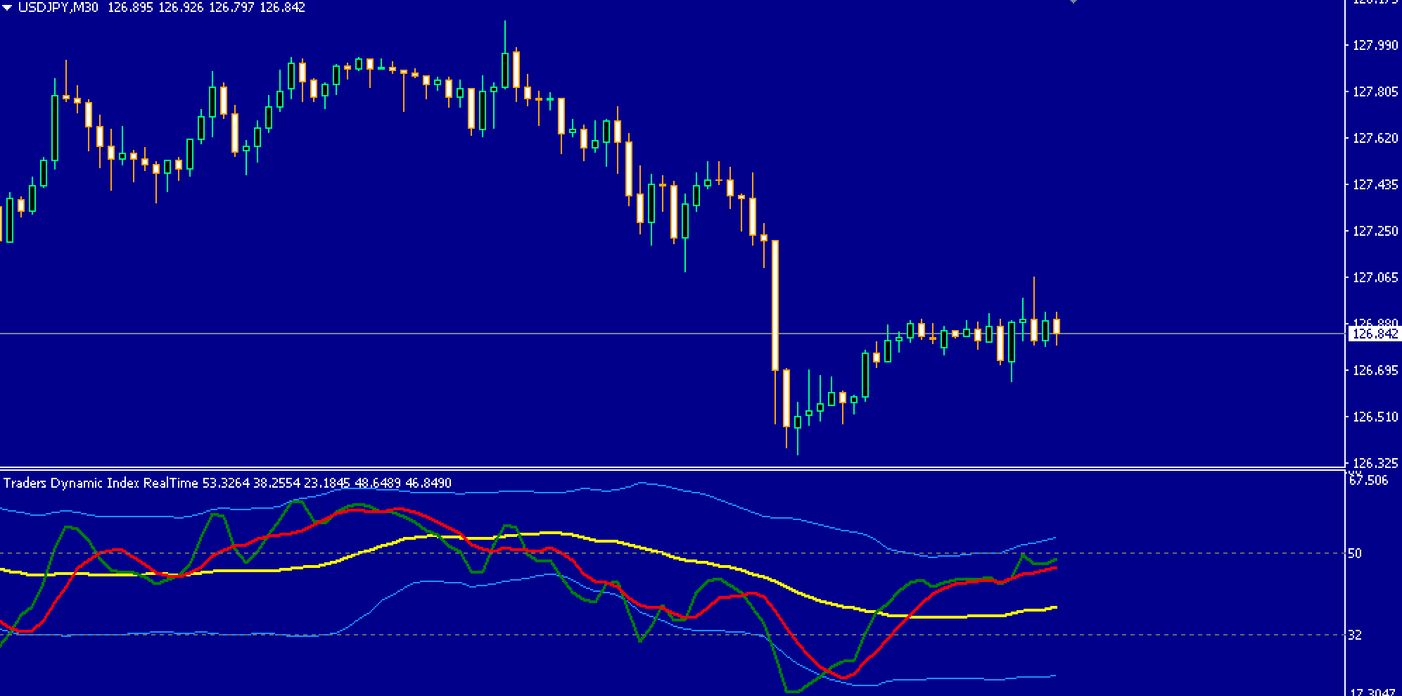 Traders Dynamic Index (TDI) Indicator