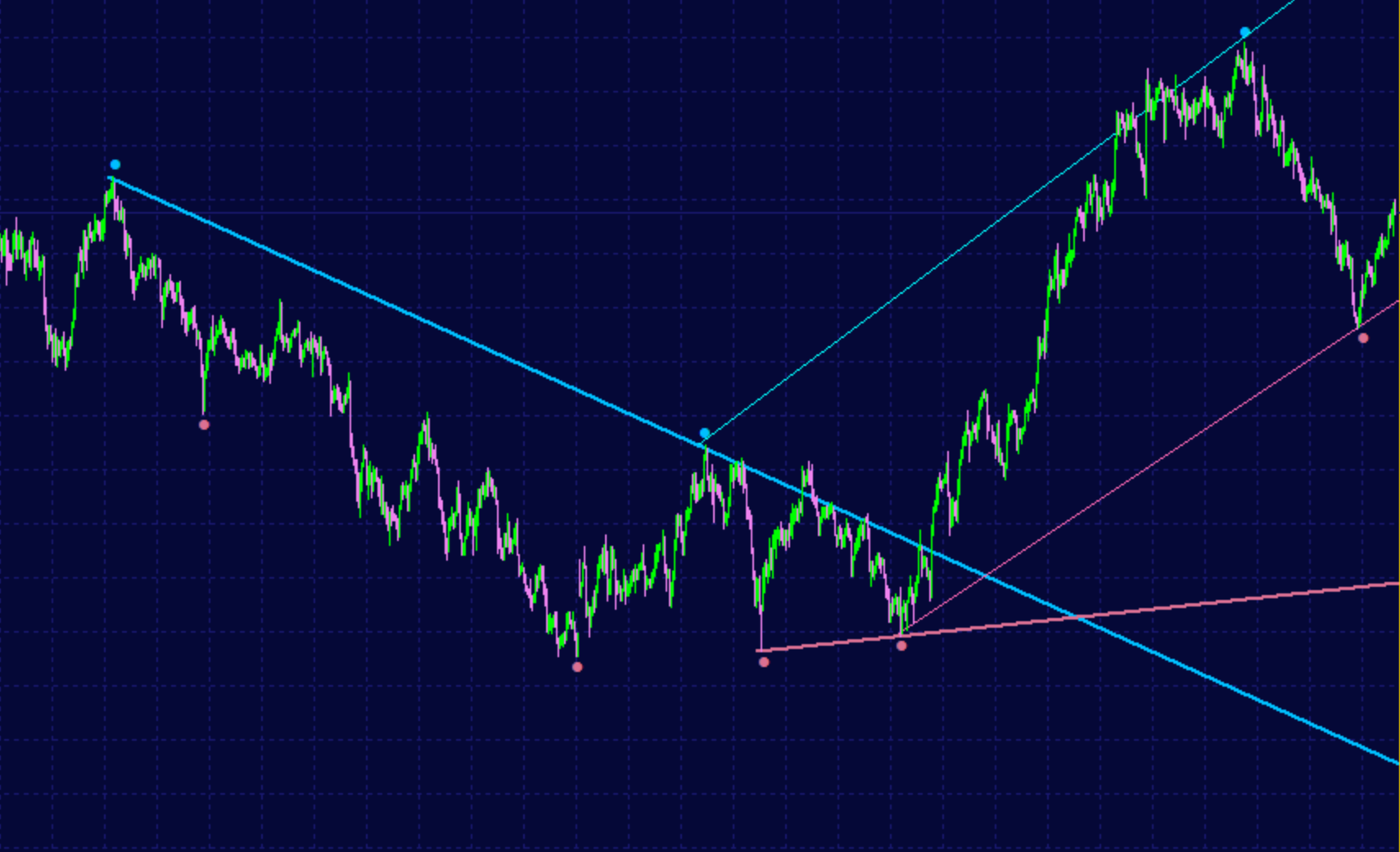 Fractals Adjustable Period Trend Lines Indicator