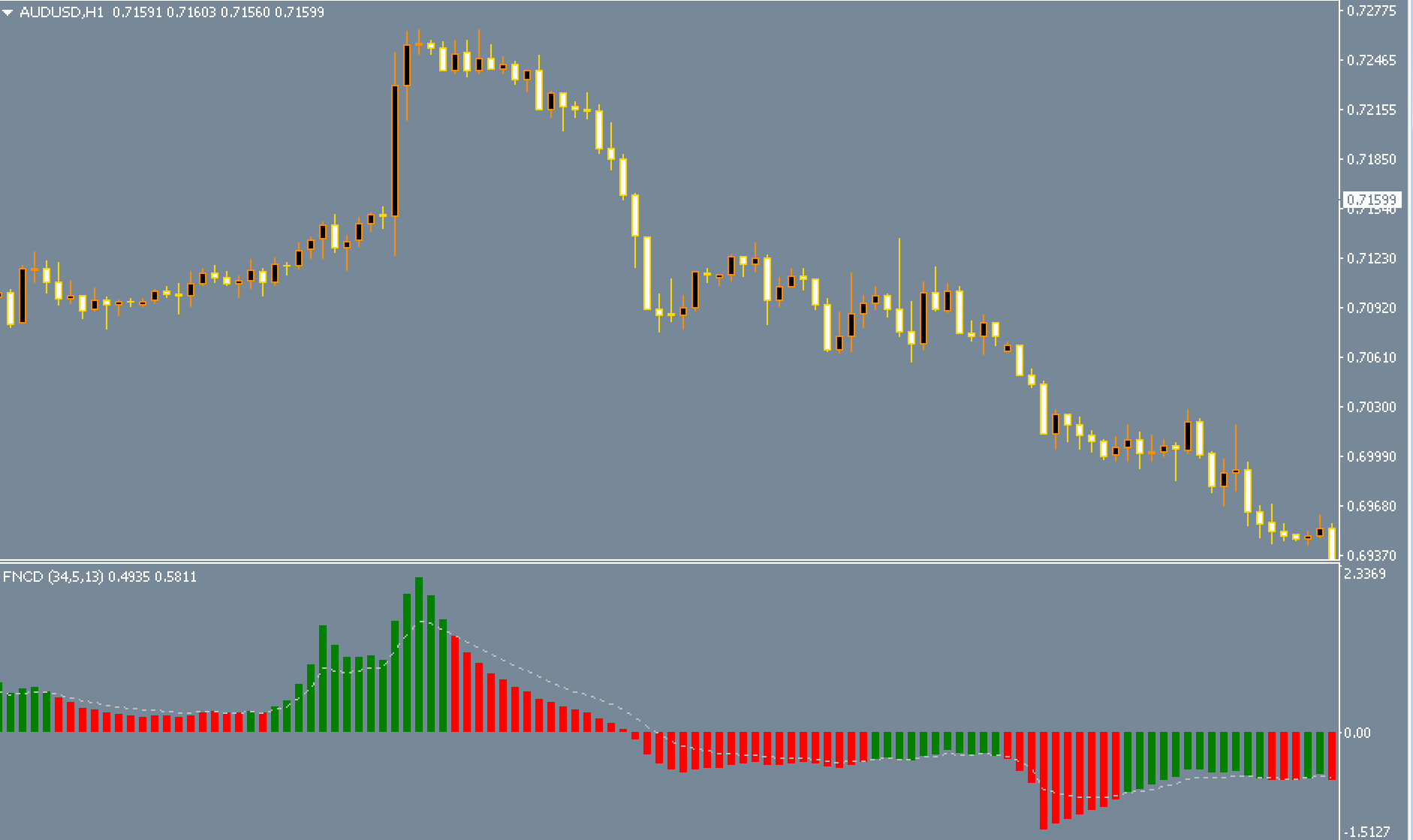 Indicador FNCD