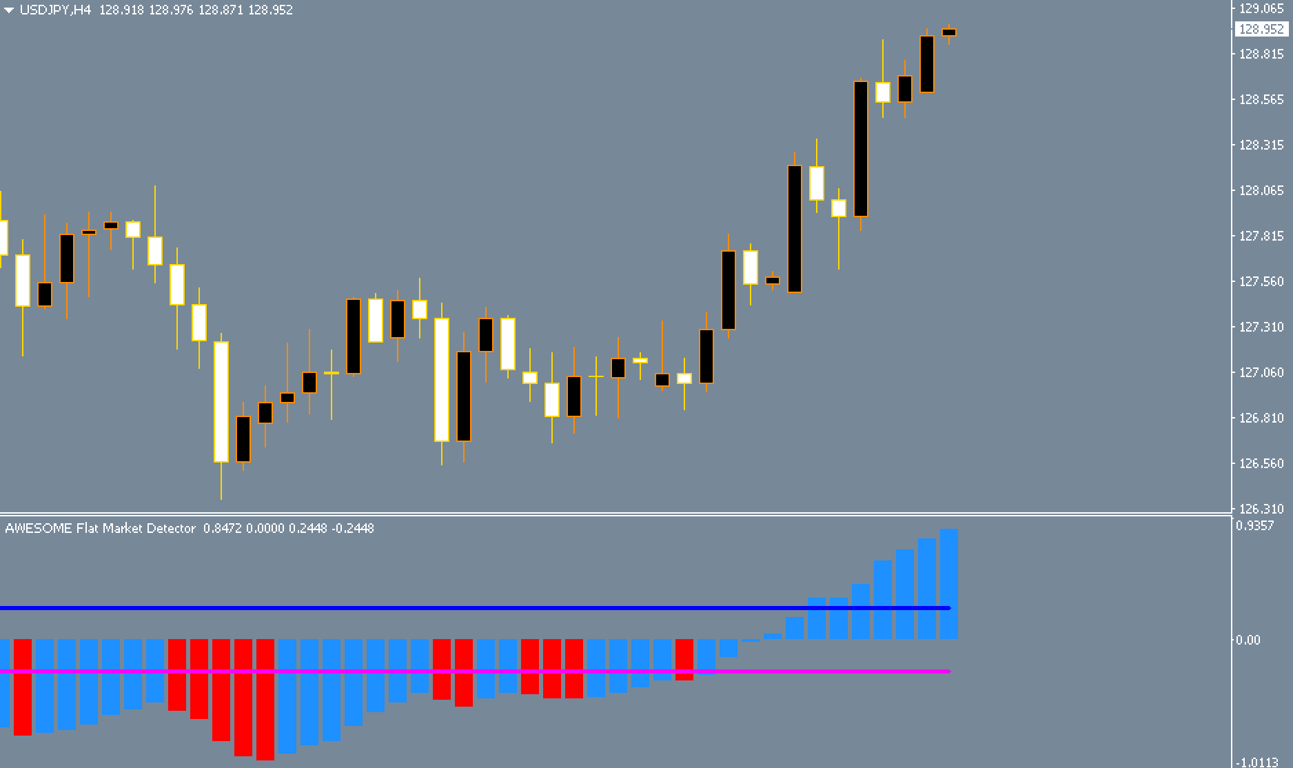 Fantastischer Flat Market Detector Indicator