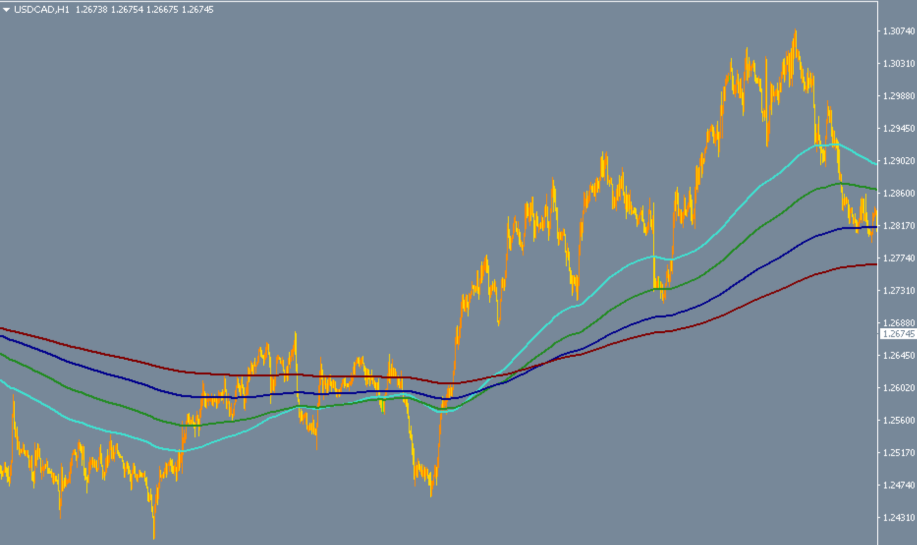 Fibonacci Based Moving Averages Indicator