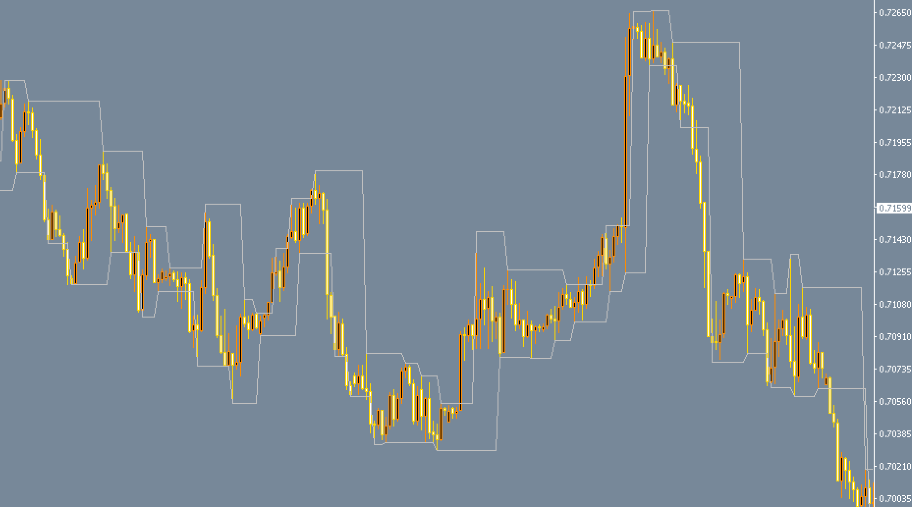 Indicateur de canal ifractal