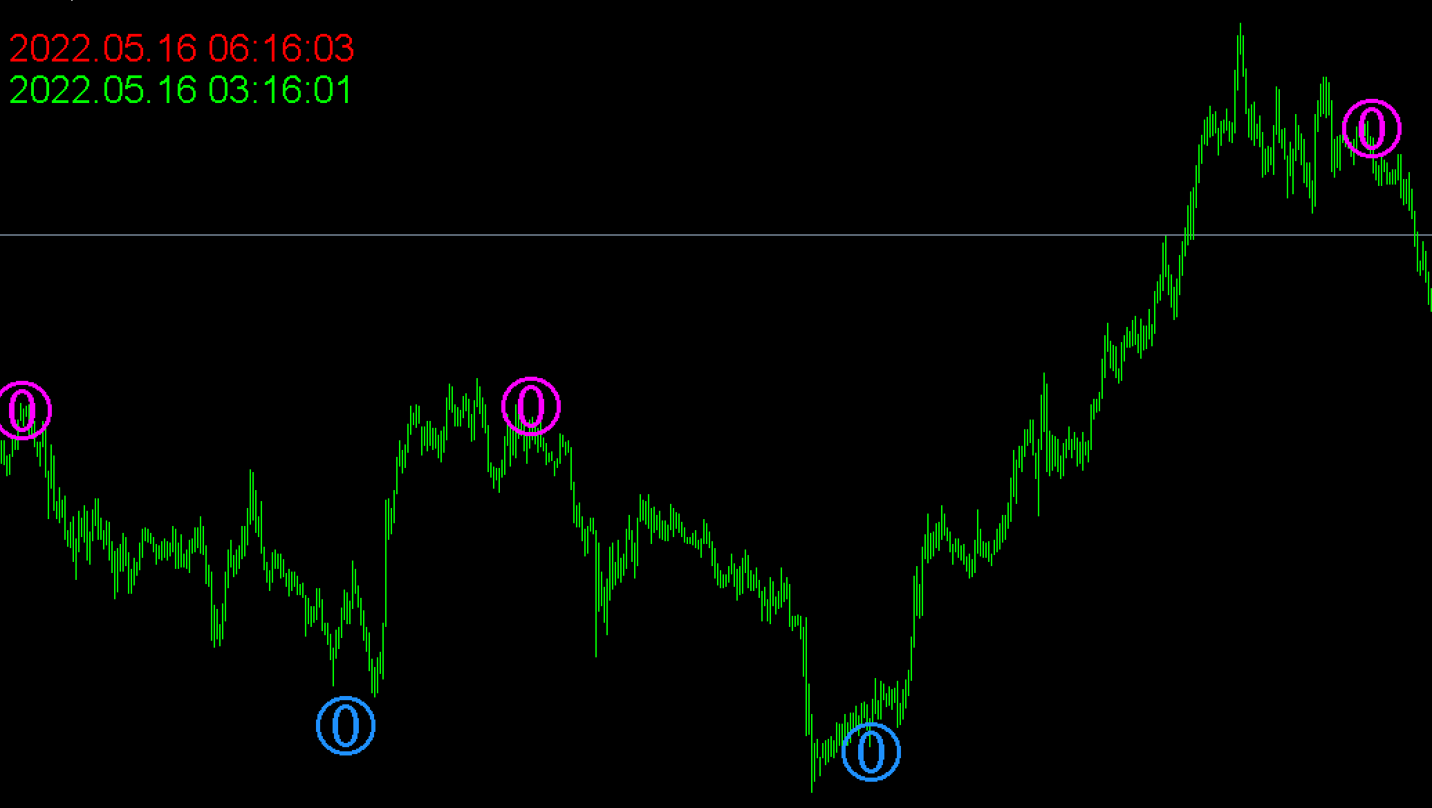 Indicador de tempo