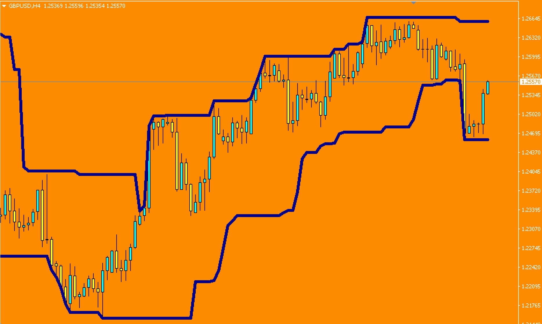 Indicatore più alto-più basso