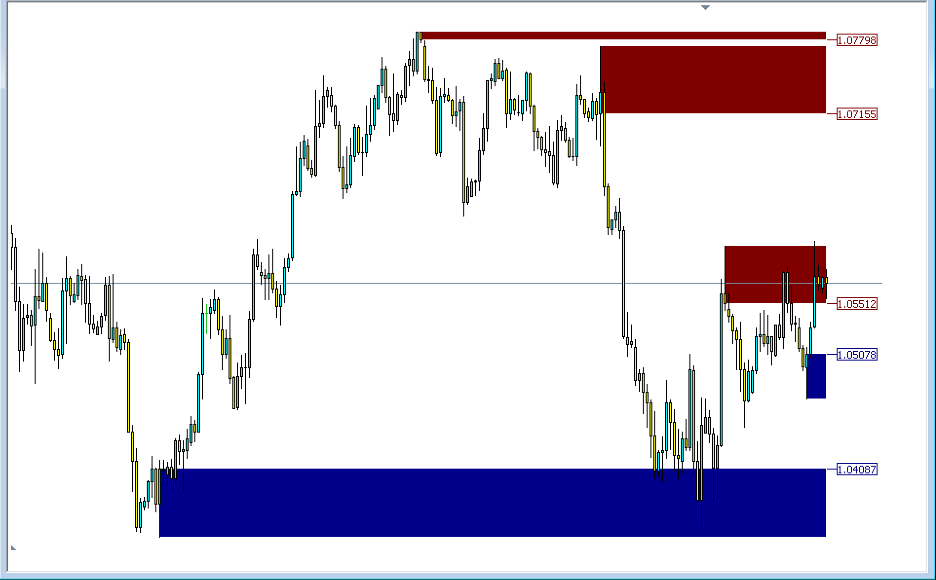 I Supply Demand Zones Indicator free download - FX141.COM