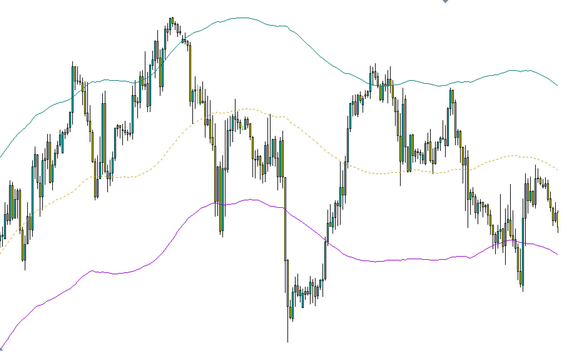 ATR Bands Indicator