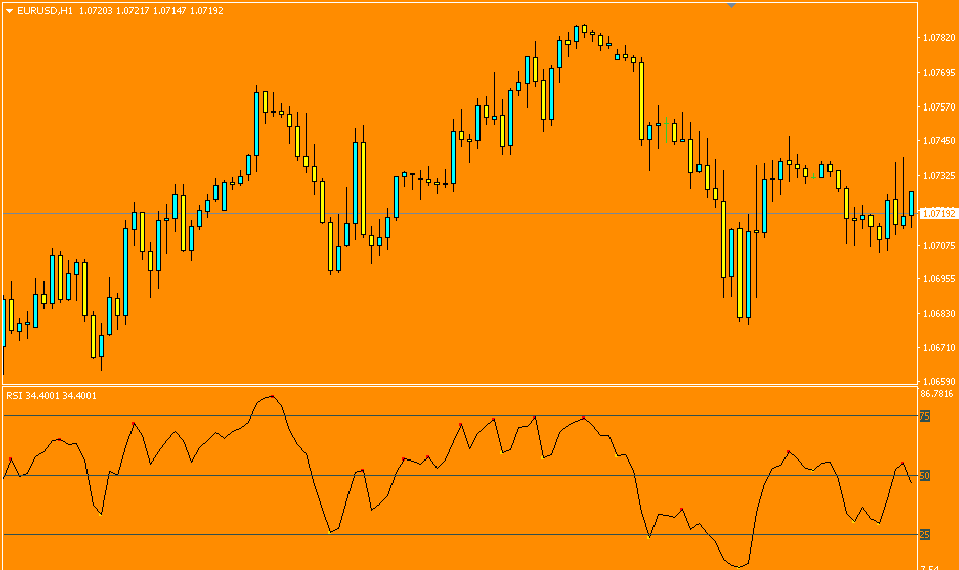 Indicatore di divergenza tutto in uno