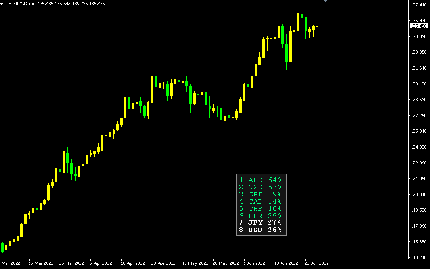 Indicador de poder de moneda MT4