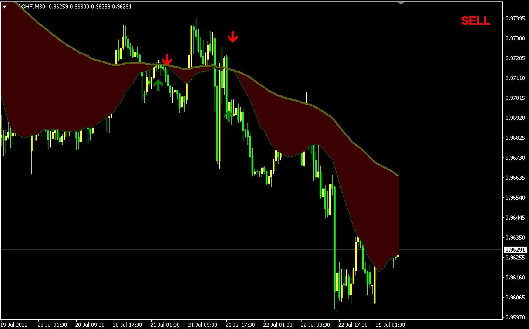 Moving Average Ribbon Indicator