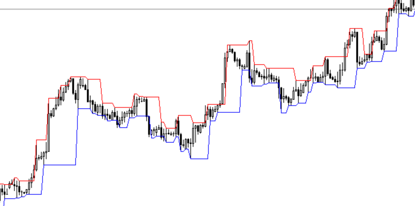 Ifractal Channel Indicator mt4