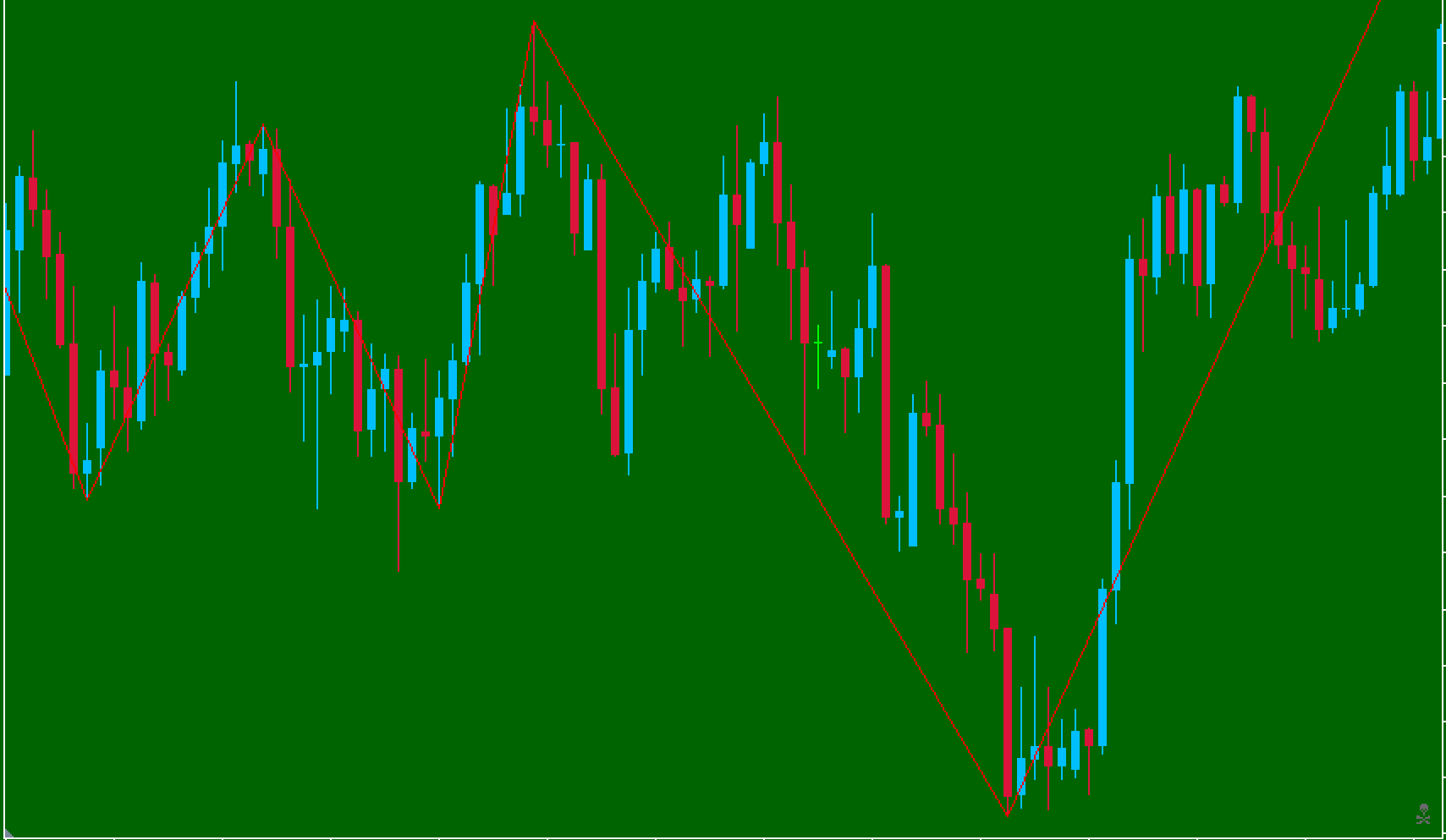 Indicador ZUP