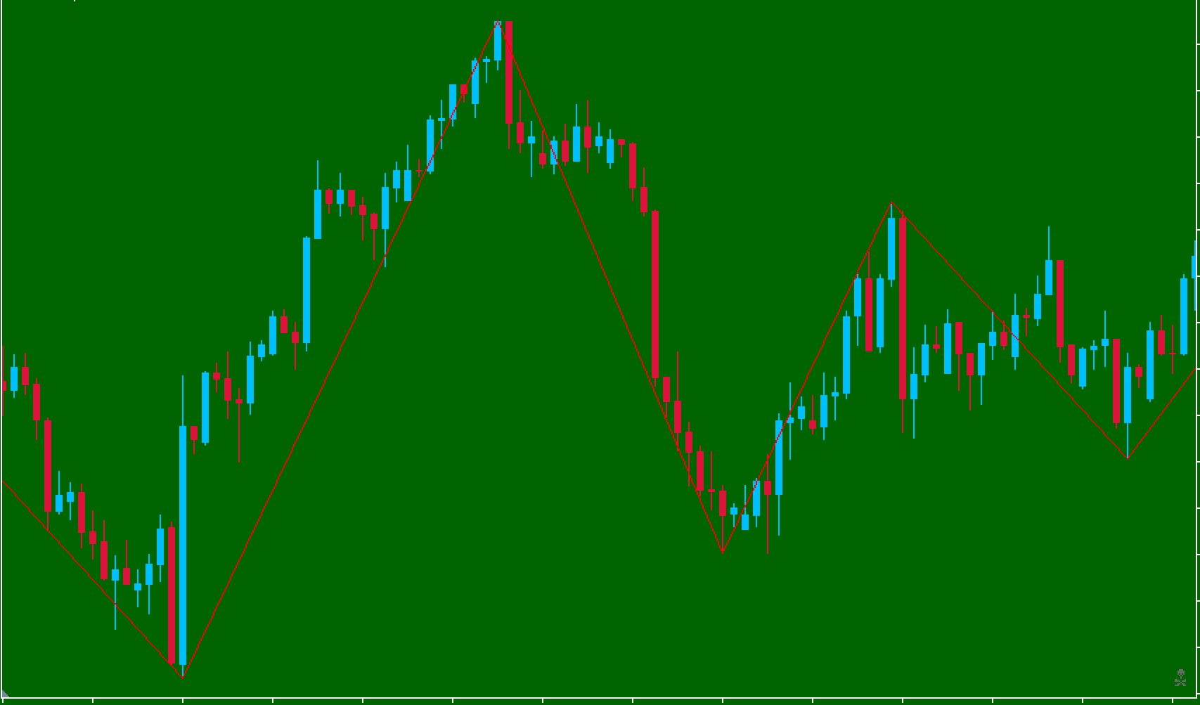 Indicador ZUP