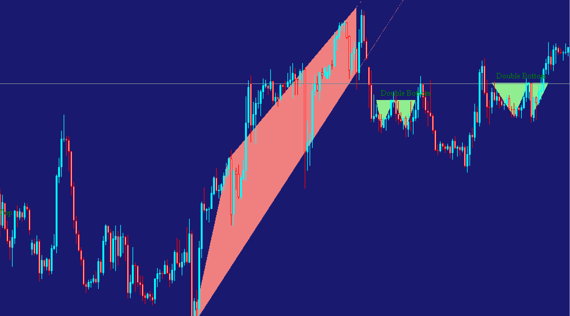 Price Patterns Indicator