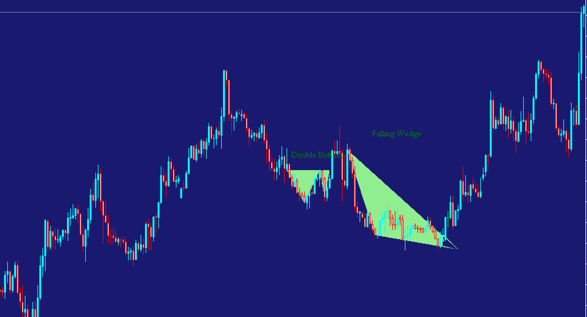 Price Patterns Indicator