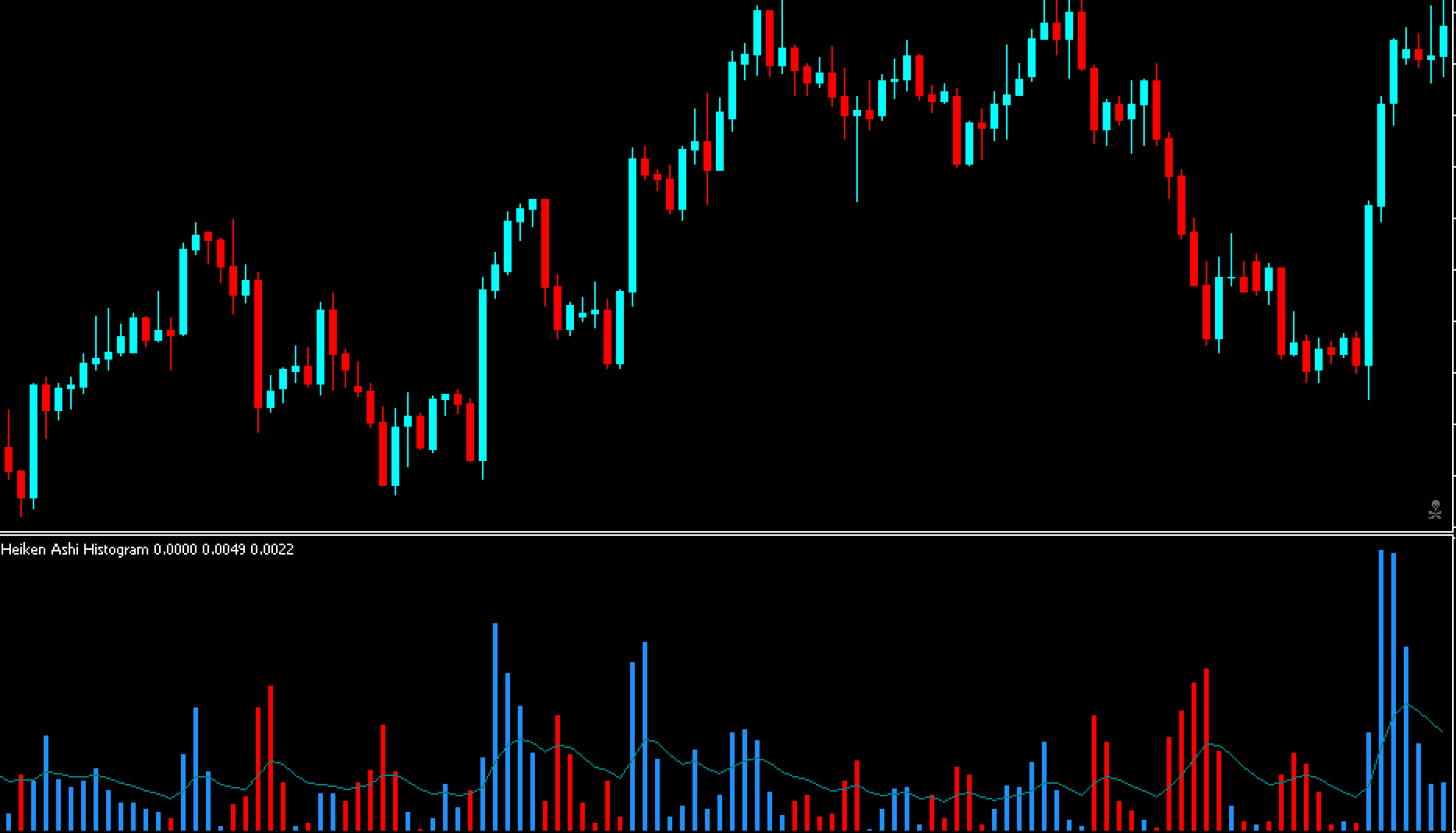 Heiken Ashi Histogram Indicator