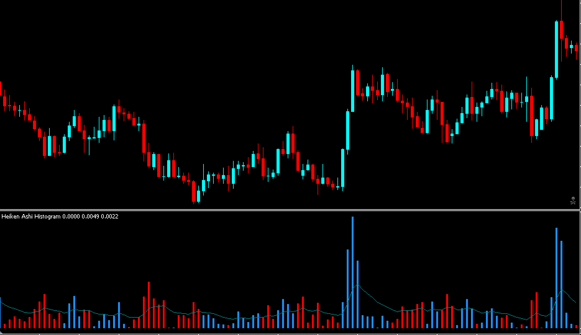 Heiken Ashi Histogram Indicator