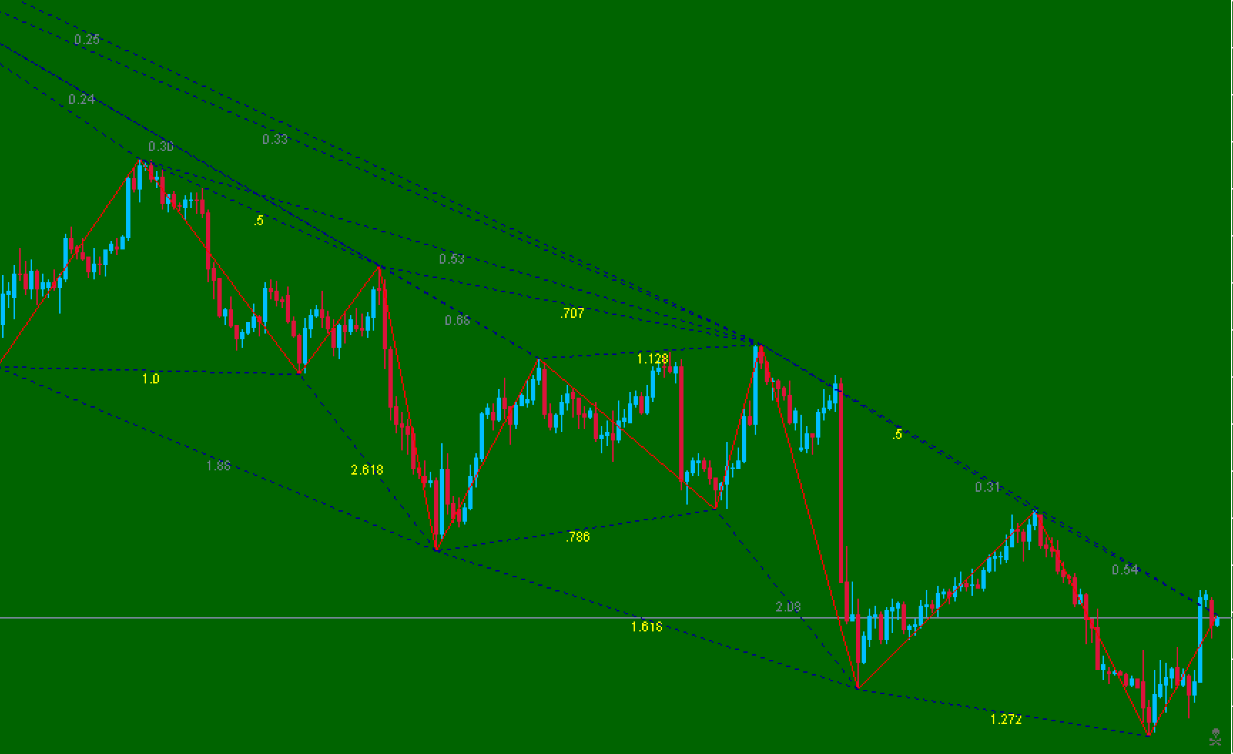 Indicador ZUP