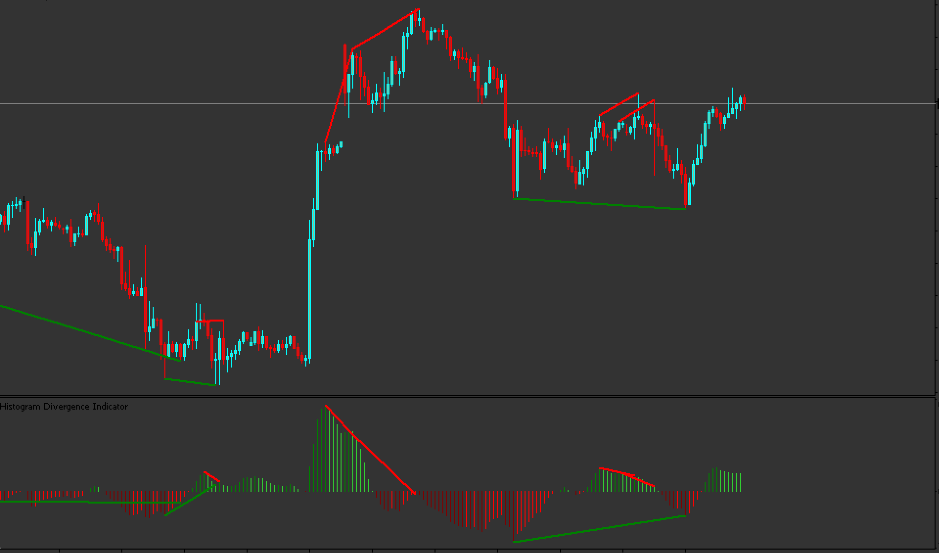 Indicateur de divergence d'histogramme