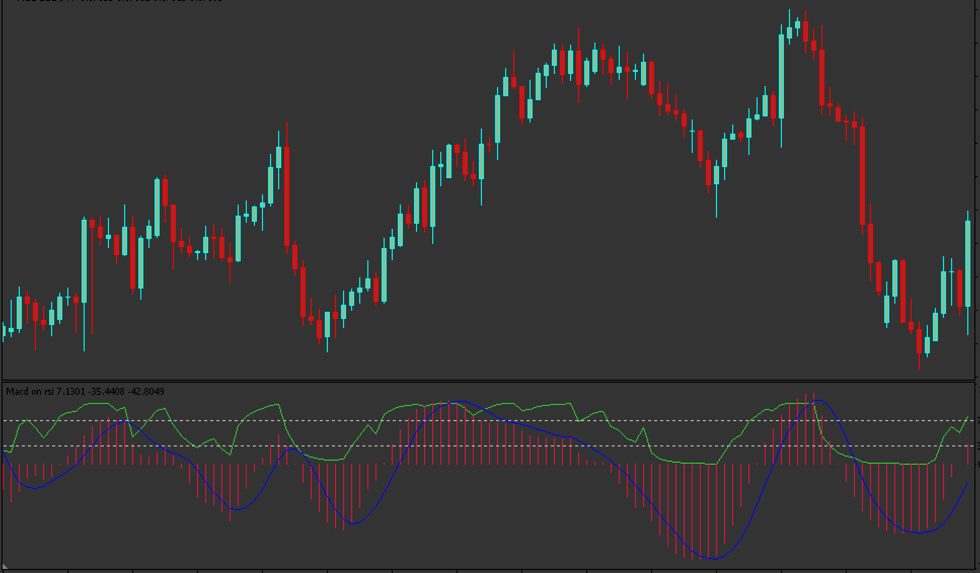 Indicador MACD en RSI