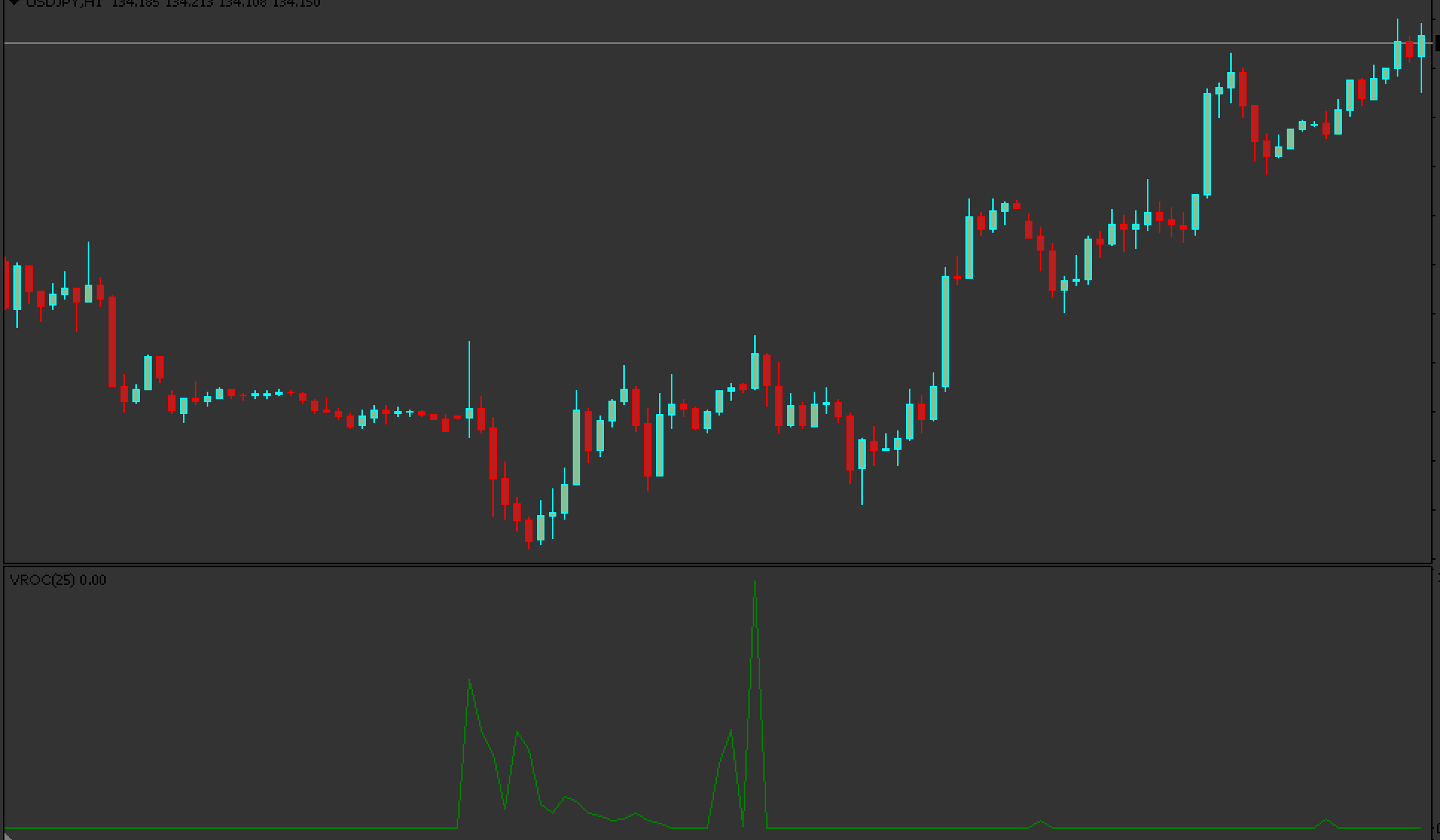 Indicateur de changement de taux de volume