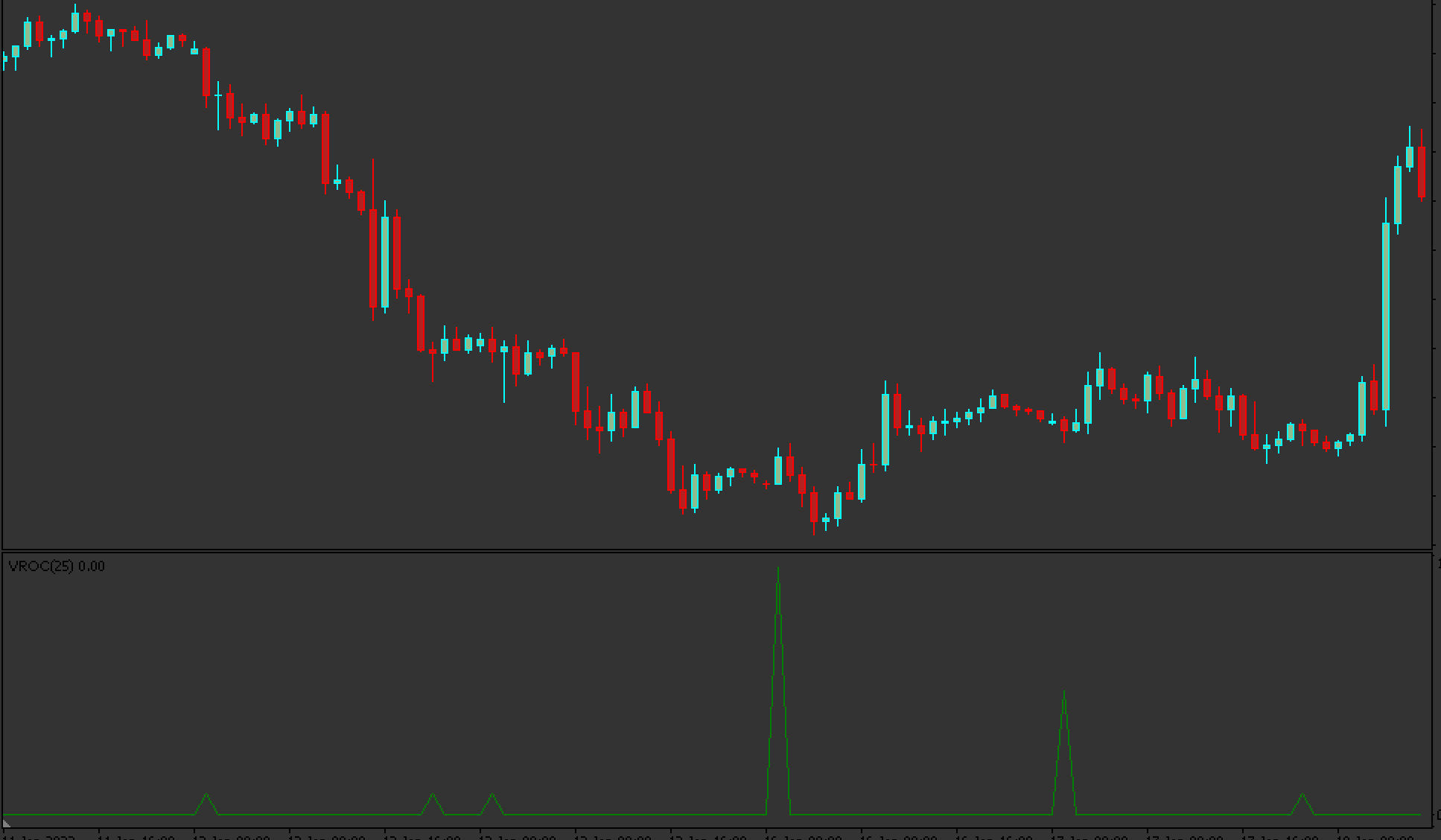 Indicateur de changement de taux de volume