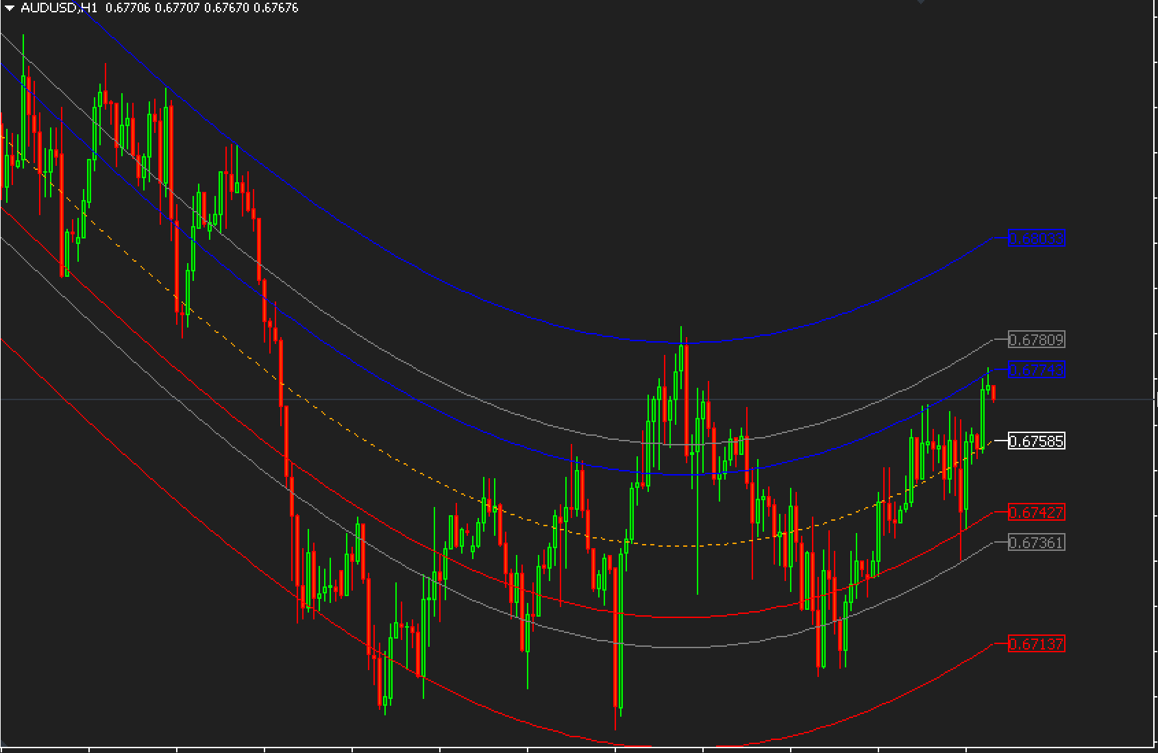 Mean Reversion Indicator