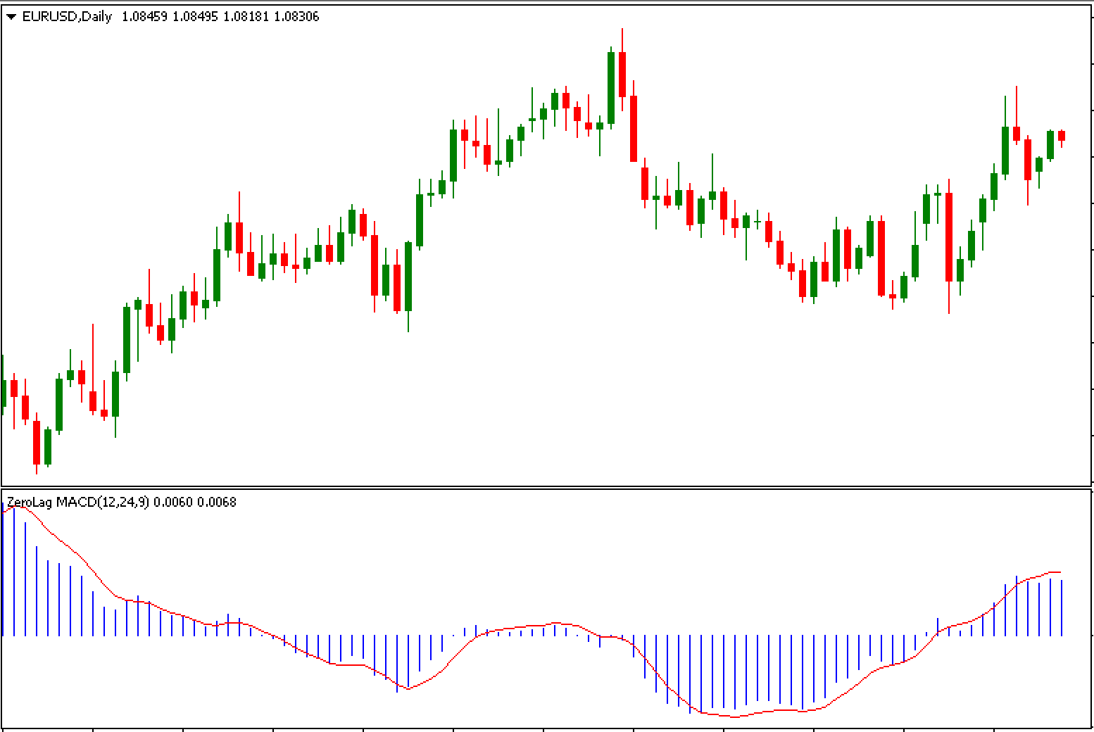 ZeroLag MACD Indicator