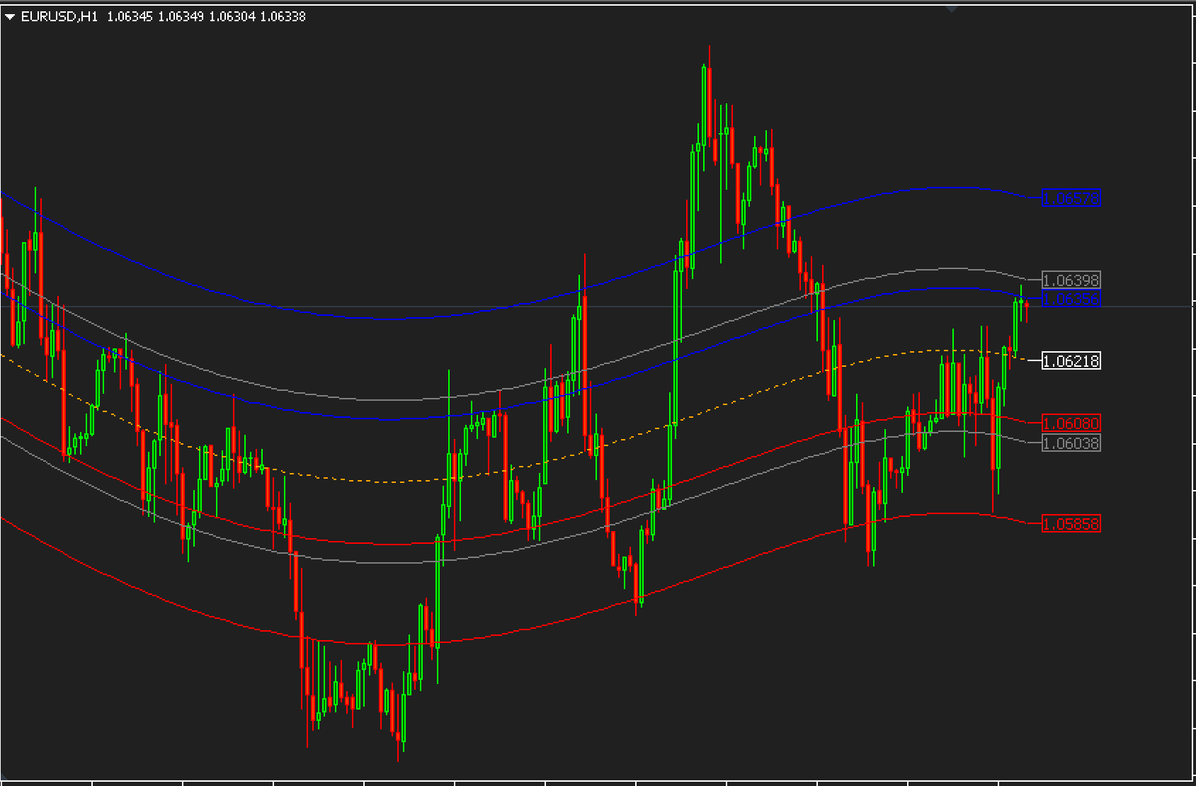 Mean Reversion Indicator