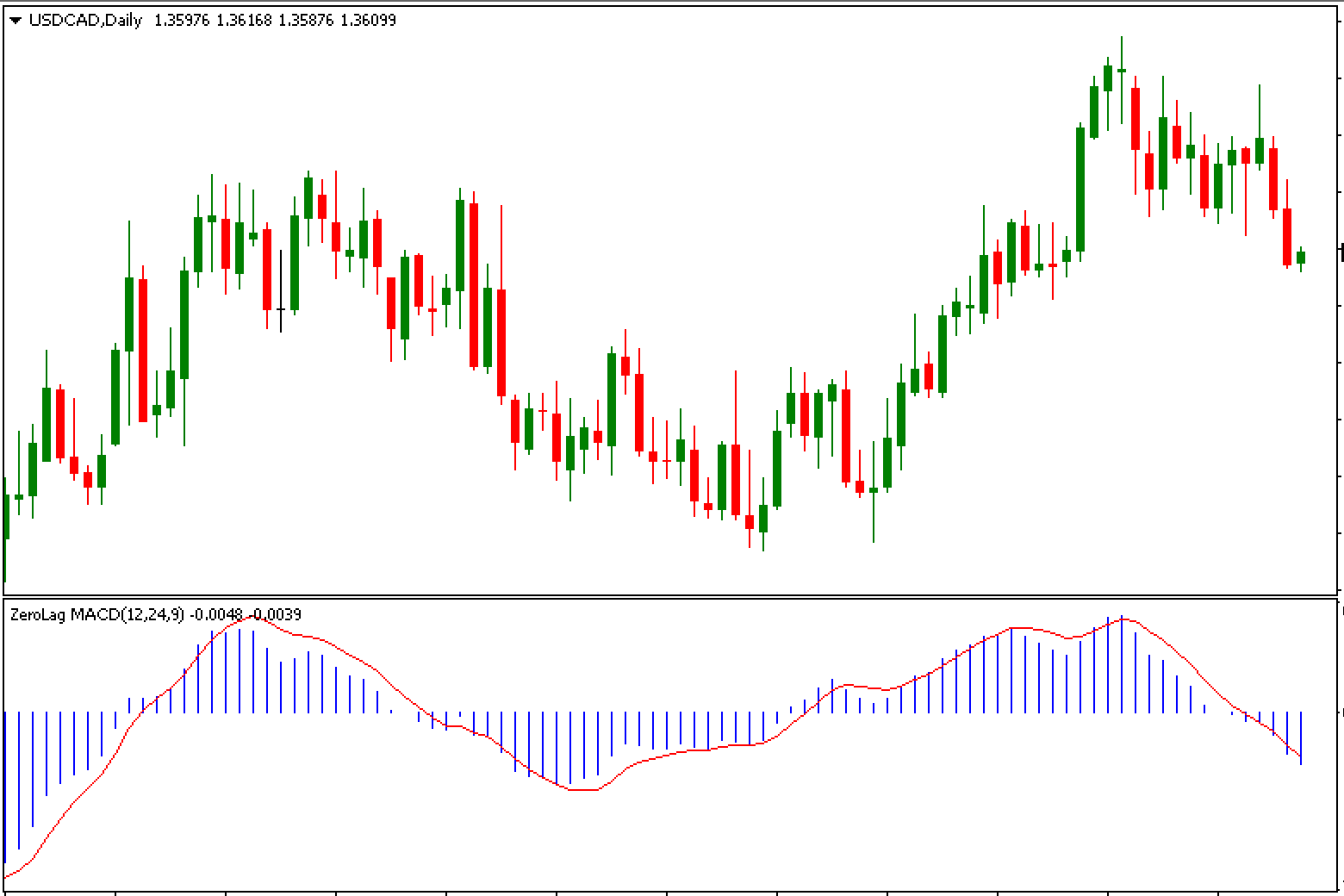 Indicador MACD ZeroLag