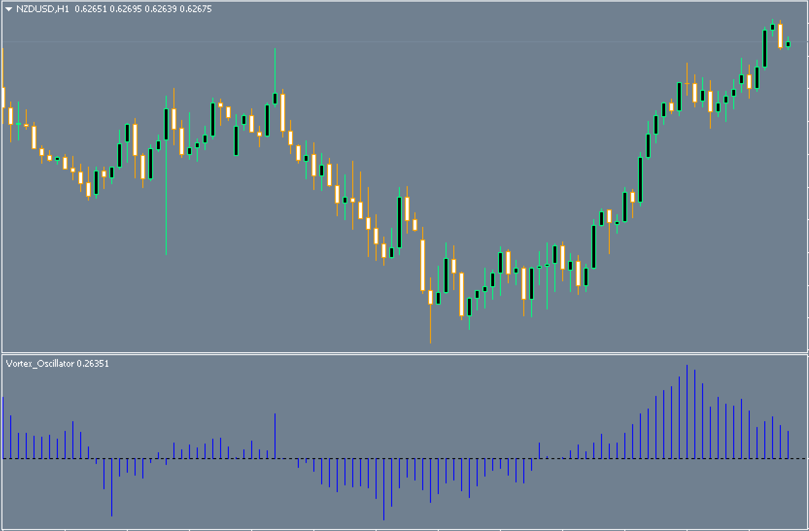 Vortex Oscillator Indicator