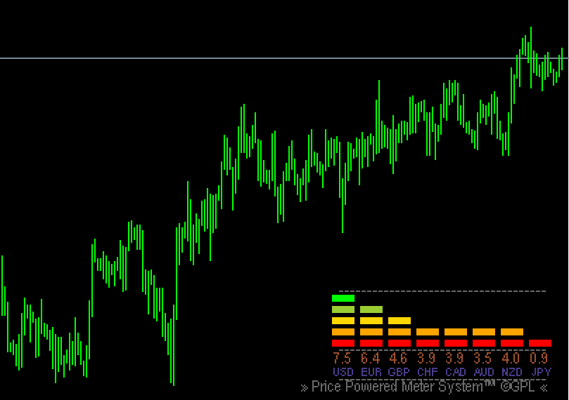 Currency Strength Meter Indicator mt4