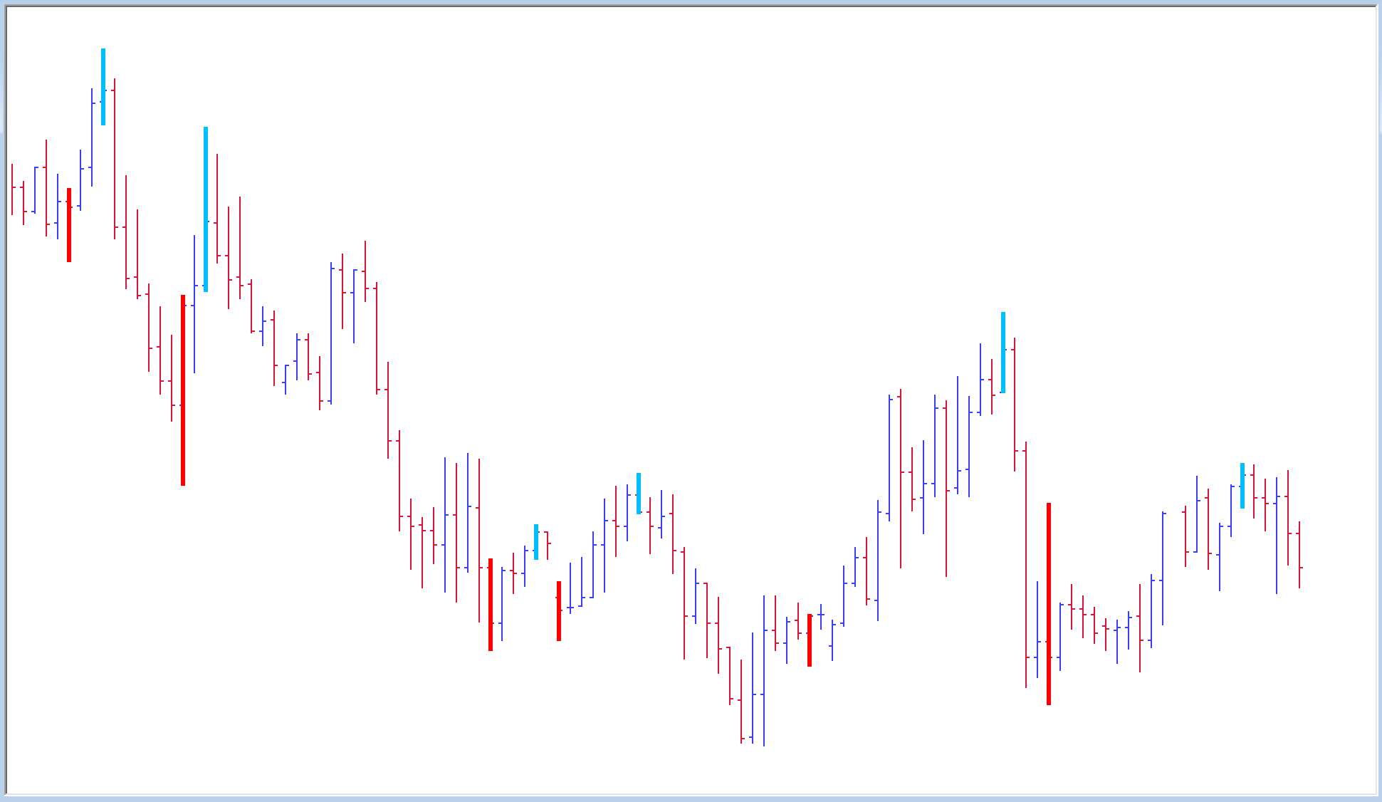 Reversal Bar Indicator